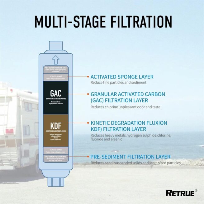 RV Water Filter: Flexible Hose Protector, Reduces Taste, Odors, Chlorine, Sediment (4-Pack)