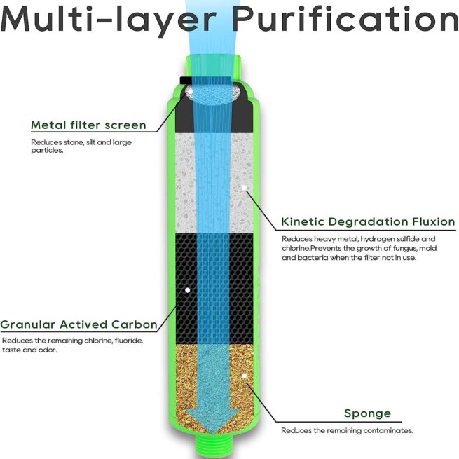 RVGUARD Inline RV Water Filter: NSF Certified, Reduces Odors, Taste, Rust, Chlorine - 4 Pack