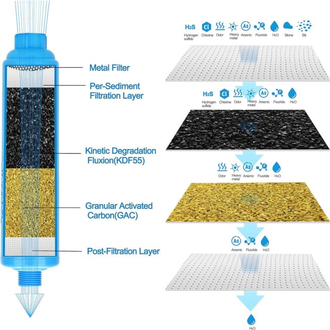 NSF Certified RV Inline Water Filter, 20 Microns, Reduces Bad Taste & Odors, Chlorine - 4 Pack
